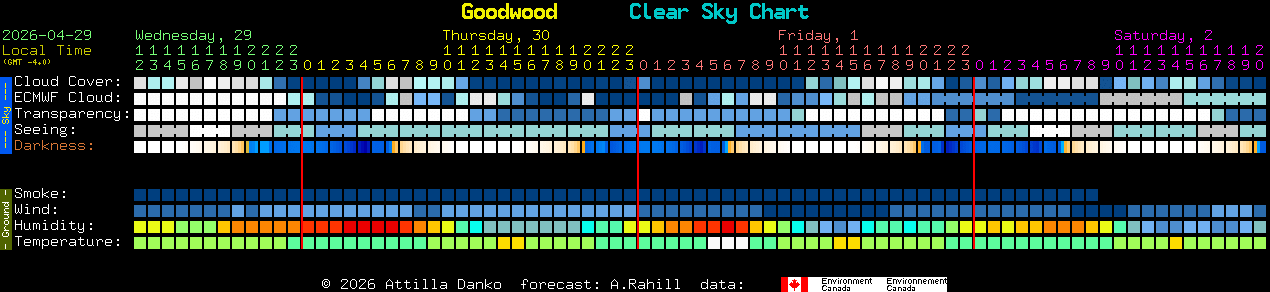 Current forecast for Goodwood Clear Sky Chart