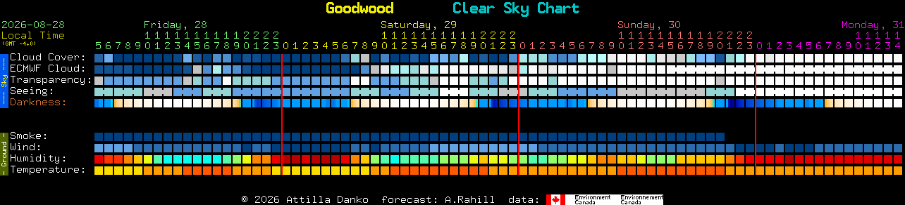Current forecast for Goodwood Clear Sky Chart