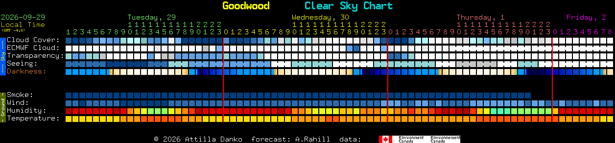 Current forecast for Goodwood Clear Sky Chart
