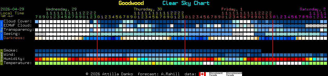 Current forecast for Goodwood Clear Sky Chart