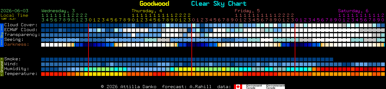 Current forecast for Goodwood Clear Sky Chart