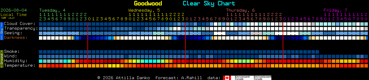 Current forecast for Goodwood Clear Sky Chart