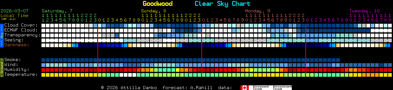Current forecast for Goodwood Clear Sky Chart