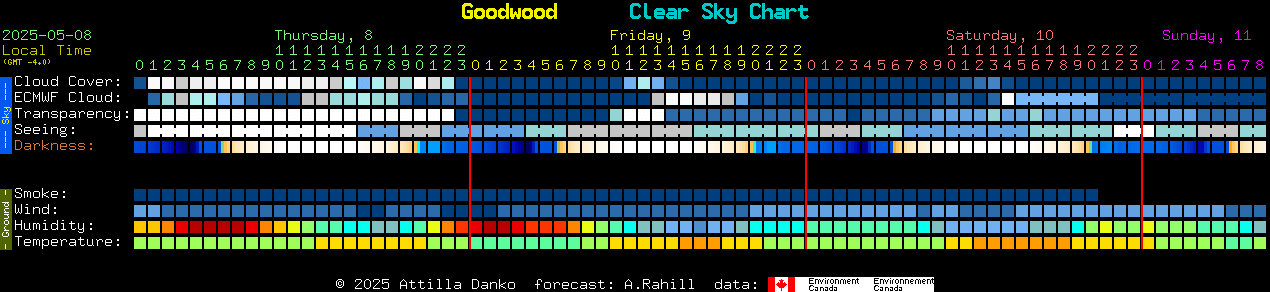 Current forecast for Goodwood Clear Sky Chart