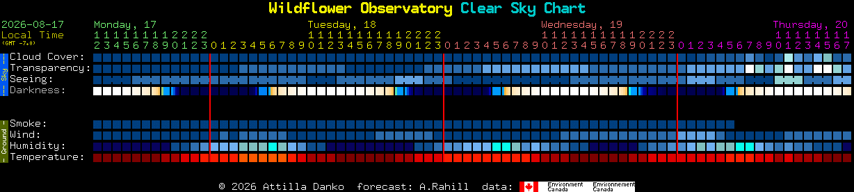 Current forecast for Wildflower Observatory Clear Sky Chart