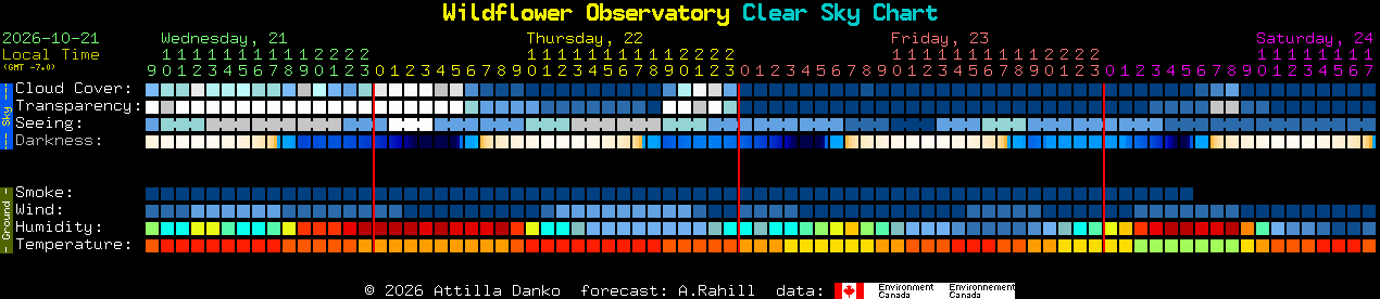 Current forecast for Wildflower Observatory Clear Sky Chart