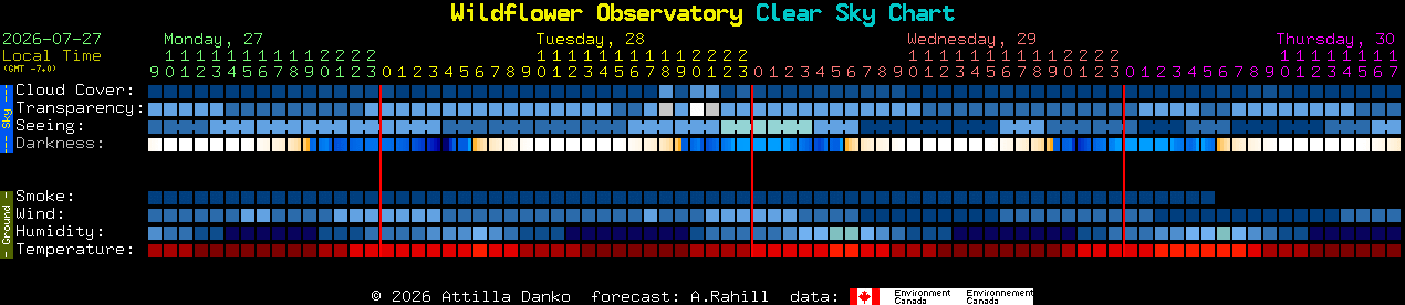 Current forecast for Wildflower Observatory Clear Sky Chart
