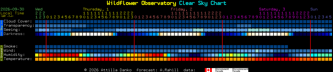 Current forecast for Wildflower Observatory Clear Sky Chart