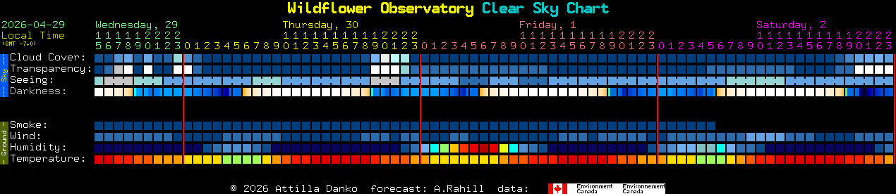 Current forecast for Wildflower Observatory Clear Sky Chart
