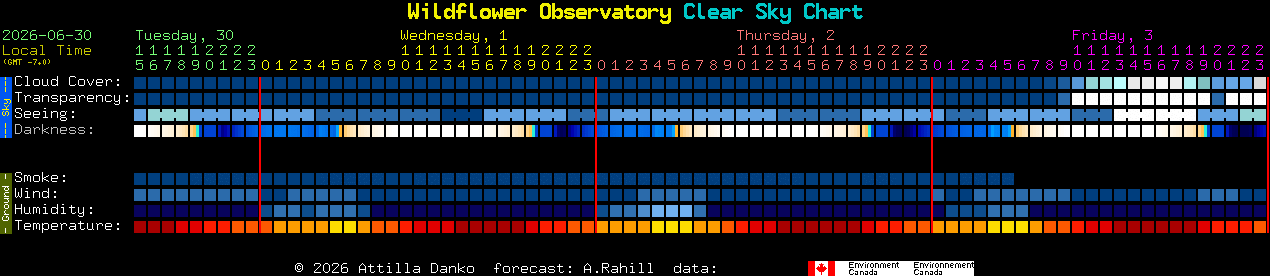 Current forecast for Wildflower Observatory Clear Sky Chart