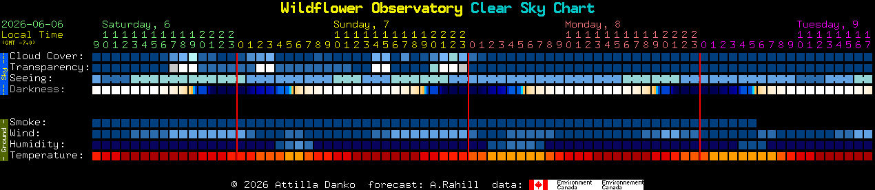 Current forecast for Wildflower Observatory Clear Sky Chart