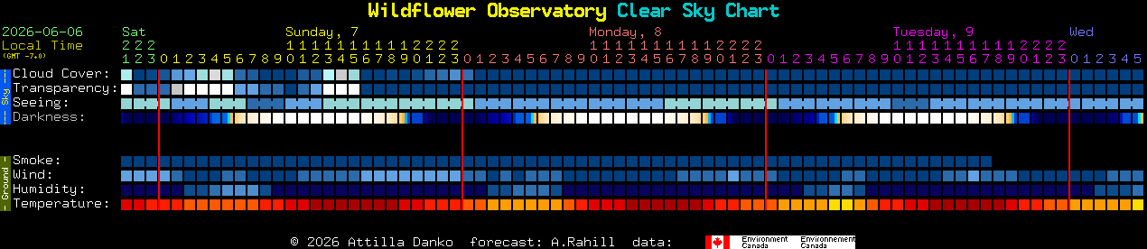 Current forecast for Wildflower Observatory Clear Sky Chart