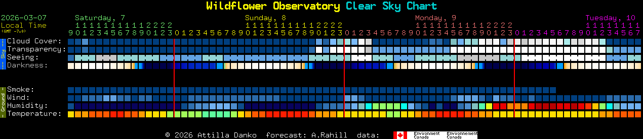 Current forecast for Wildflower Observatory Clear Sky Chart