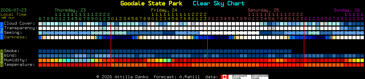 Current forecast for Goodale State Park Clear Sky Chart