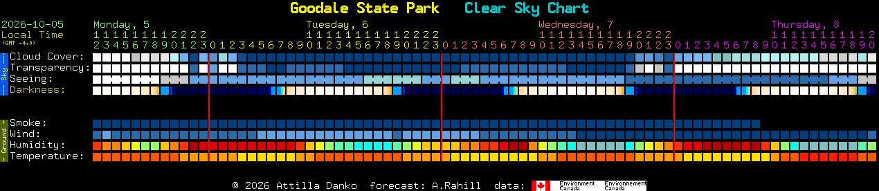 Current forecast for Goodale State Park Clear Sky Chart