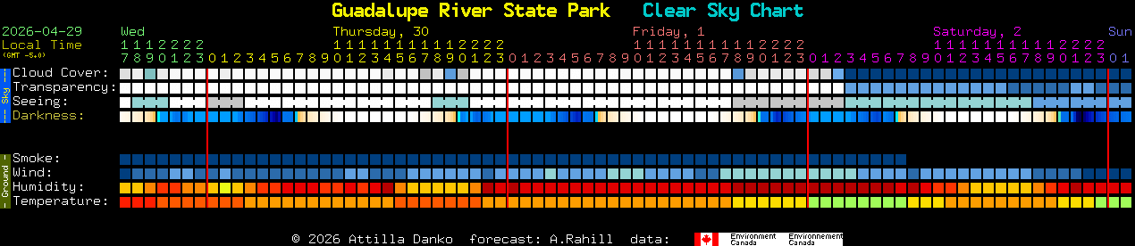 Current forecast for Guadalupe River State Park Clear Sky Chart