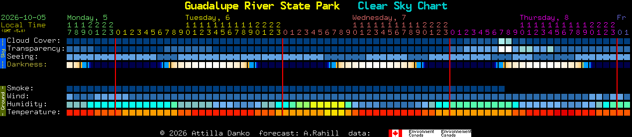 Current forecast for Guadalupe River State Park Clear Sky Chart