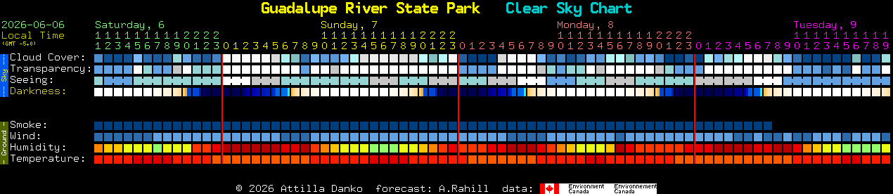 Current forecast for Guadalupe River State Park Clear Sky Chart