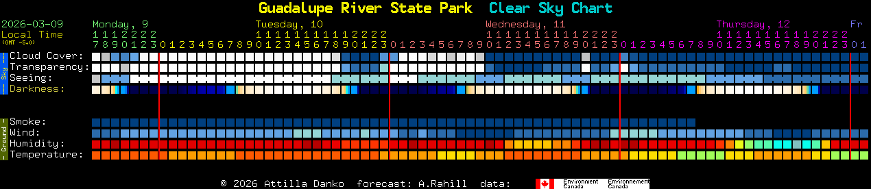 Current forecast for Guadalupe River State Park Clear Sky Chart