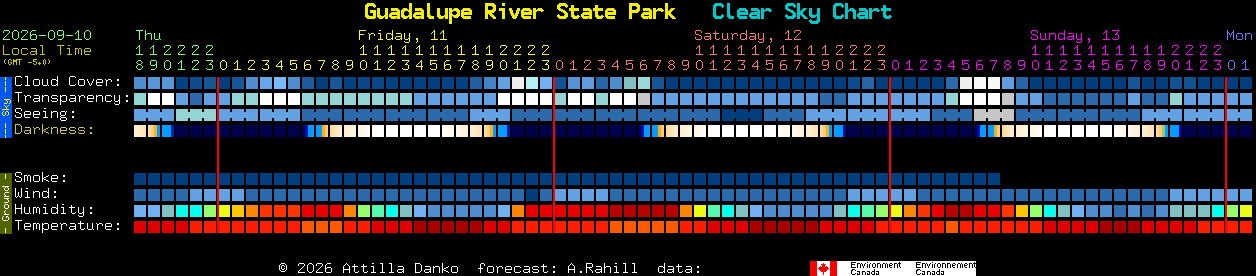 Current forecast for Guadalupe River State Park Clear Sky Chart