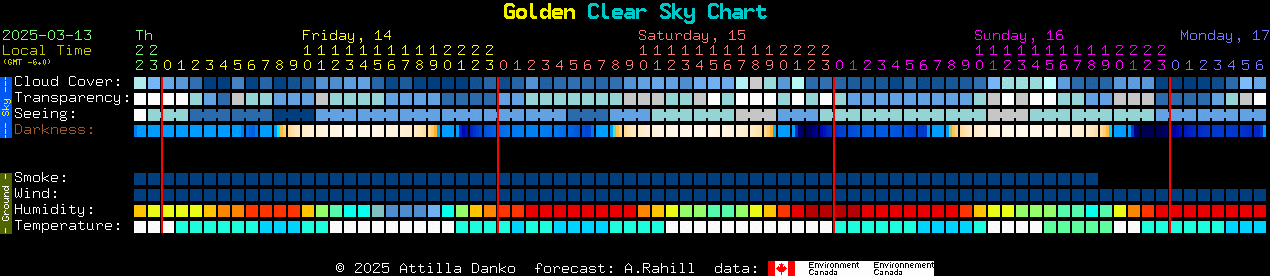 Current forecast for Golden Clear Sky Chart