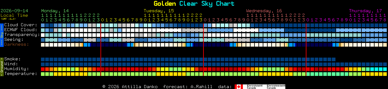 Current forecast for Golden Clear Sky Chart