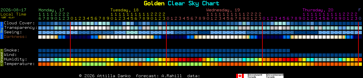 Current forecast for Golden Clear Sky Chart