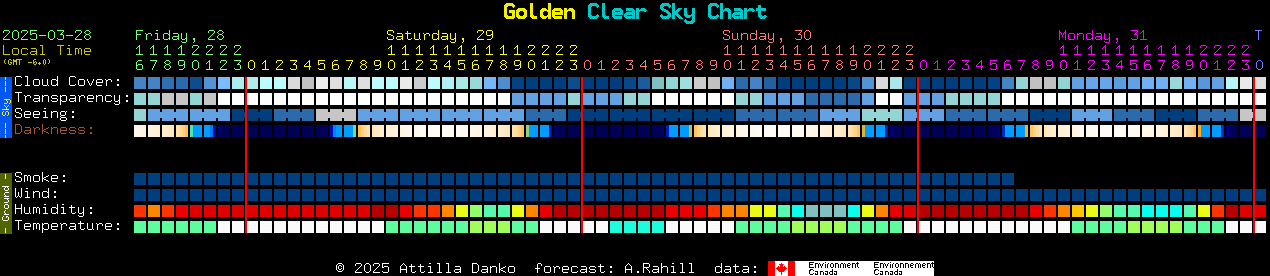 Current forecast for Golden Clear Sky Chart