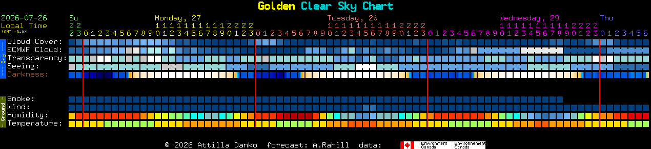 Current forecast for Golden Clear Sky Chart