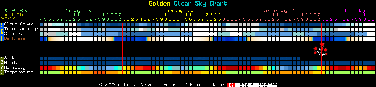 Current forecast for Golden Clear Sky Chart