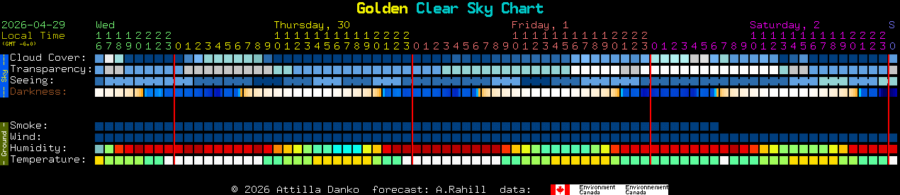 Current forecast for Golden Clear Sky Chart