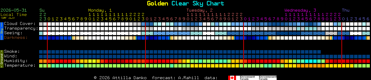 Current forecast for Golden Clear Sky Chart