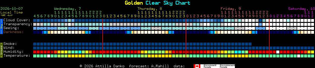 Current forecast for Golden Clear Sky Chart