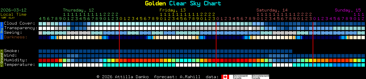 Current forecast for Golden Clear Sky Chart
