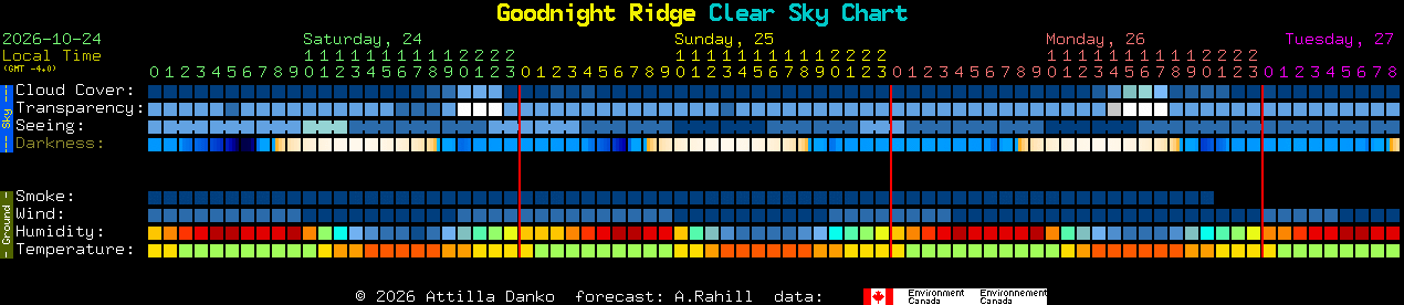 Current forecast for Goodnight Ridge Clear Sky Chart