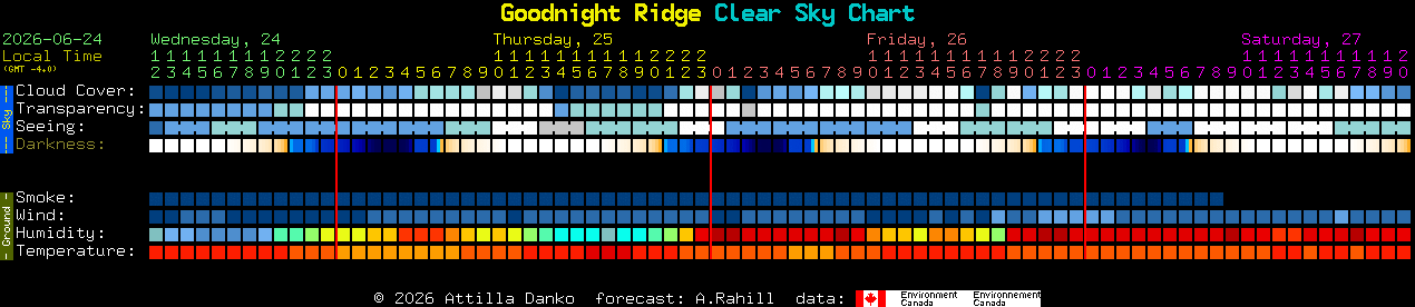 Current forecast for Goodnight Ridge Clear Sky Chart