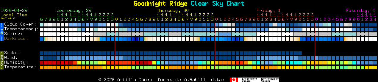 Current forecast for Goodnight Ridge Clear Sky Chart