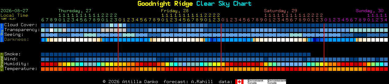 Current forecast for Goodnight Ridge Clear Sky Chart