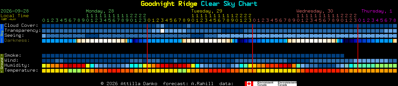 Current forecast for Goodnight Ridge Clear Sky Chart