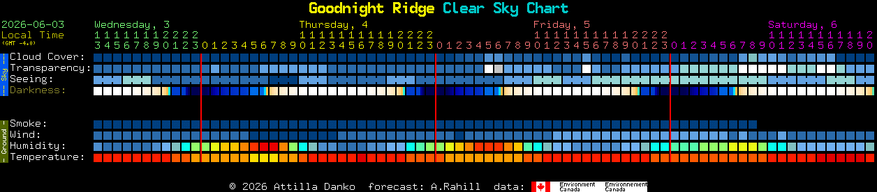Current forecast for Goodnight Ridge Clear Sky Chart