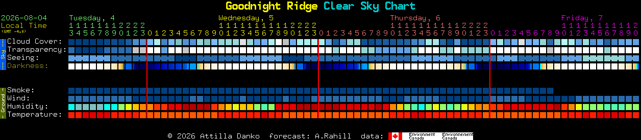 Current forecast for Goodnight Ridge Clear Sky Chart
