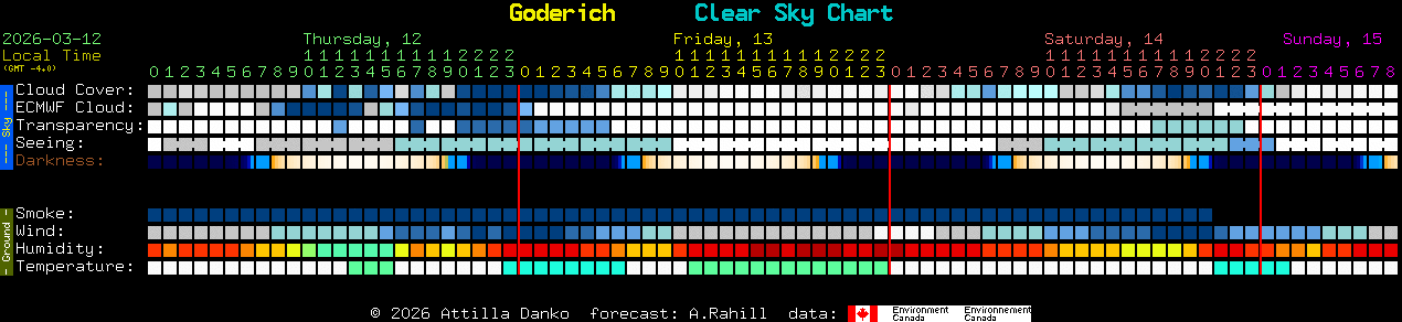 Current forecast for Goderich Clear Sky Chart