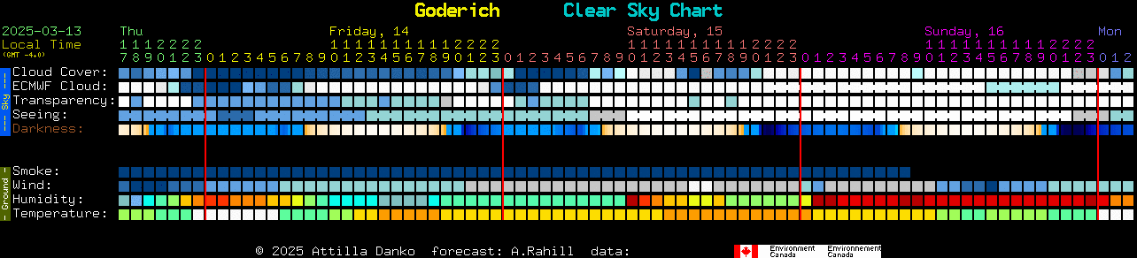 Current forecast for Goderich Clear Sky Chart