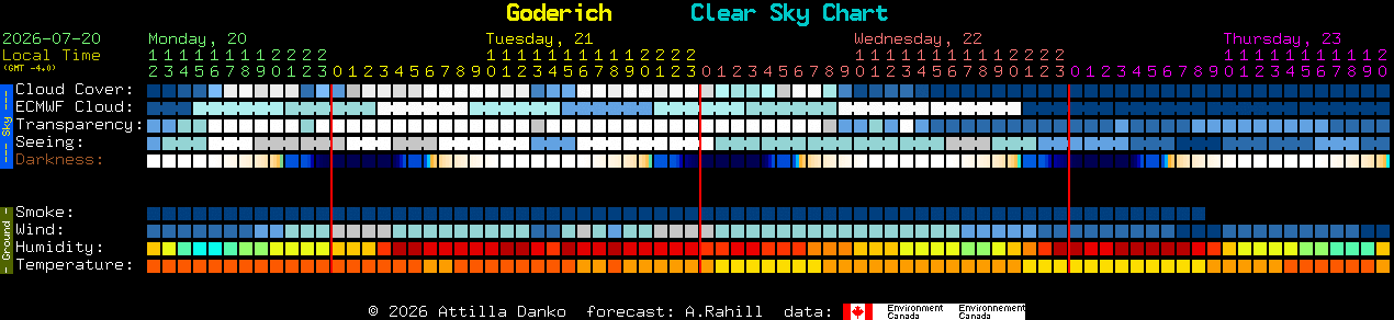 Current forecast for Goderich Clear Sky Chart