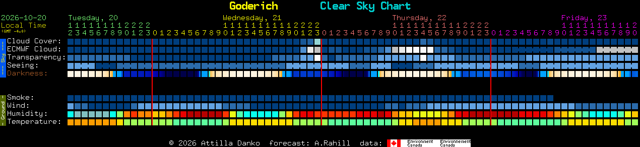 Current forecast for Goderich Clear Sky Chart
