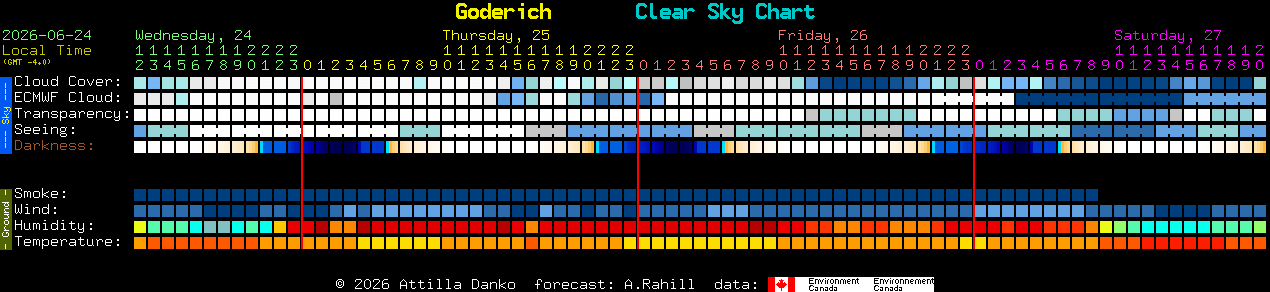 Current forecast for Goderich Clear Sky Chart