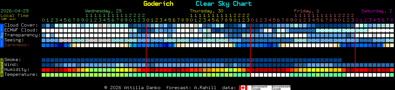 Current forecast for Goderich Clear Sky Chart