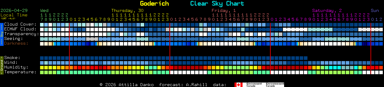 Current forecast for Goderich Clear Sky Chart