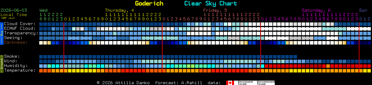 Current forecast for Goderich Clear Sky Chart