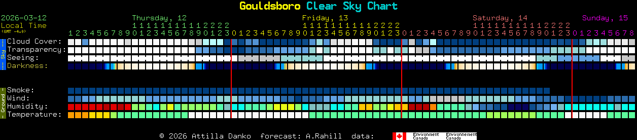 Current forecast for Gouldsboro Clear Sky Chart